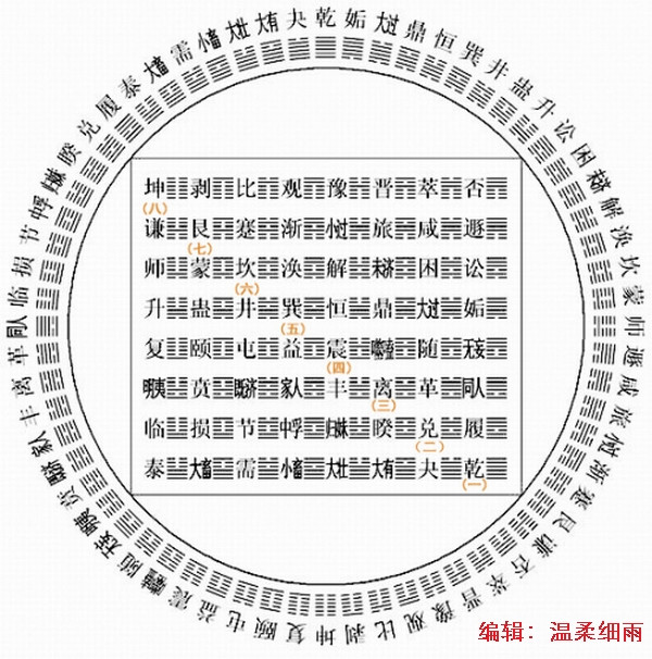 伏羲六十四卦方圓圖【我也不太懂，學習學習】 - 溫柔細雨 - 一絲小雨盈盈而落......