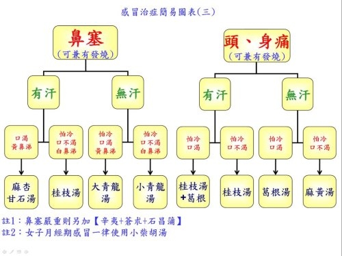 可能是治療感冒最全面、最有效、最好的方法 - xiangbalao1964 - 尋寶神奇的古中醫(yī)