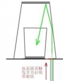 引用 如何成為一個(gè)魔術(shù)高手——?jiǎng)⒅t魔術(shù)全解密 - zhuhuasohu - 汩汩的博客 硬幣:這個(gè)魔術(shù),實(shí)際上董卿是個(gè)托,因?yàn)槟g(shù)不涉及職業(yè)道德的問題,只要給觀眾一個(gè)驚喜就可以了,董卿在兩個(gè)硬幣上簽名,當(dāng)然字體和樣式要相近,私下里簽好的早已經(jīng)給劉謙了,劉謙把這枚硬幣放到桌子下的一個(gè)彈簧機(jī)構(gòu)上,在桌子上有一個(gè)出口,夠硬幣側(cè)身彈出,這個(gè)出口非常隱蔽,靠的是兩個(gè)方面:一是桌布的顏色,是黑暗色的,二是桌布上有很多絨毛,可以有效地遮擋出口.劉謙放置那個(gè)小的玻璃杯位置是很重要的,