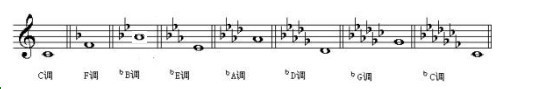 五線譜入門基礎(chǔ)知識(shí)【轉(zhuǎn)】 - 李逵 - 李逵的博客 五線譜入門基礎(chǔ)知識(shí) - 緣水禪心 -