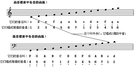 五線譜入門基礎(chǔ)知識(shí)【轉(zhuǎn)】 - 李逵 - 李逵的博客 五線譜入門基礎(chǔ)知識(shí) - 緣水禪心 -